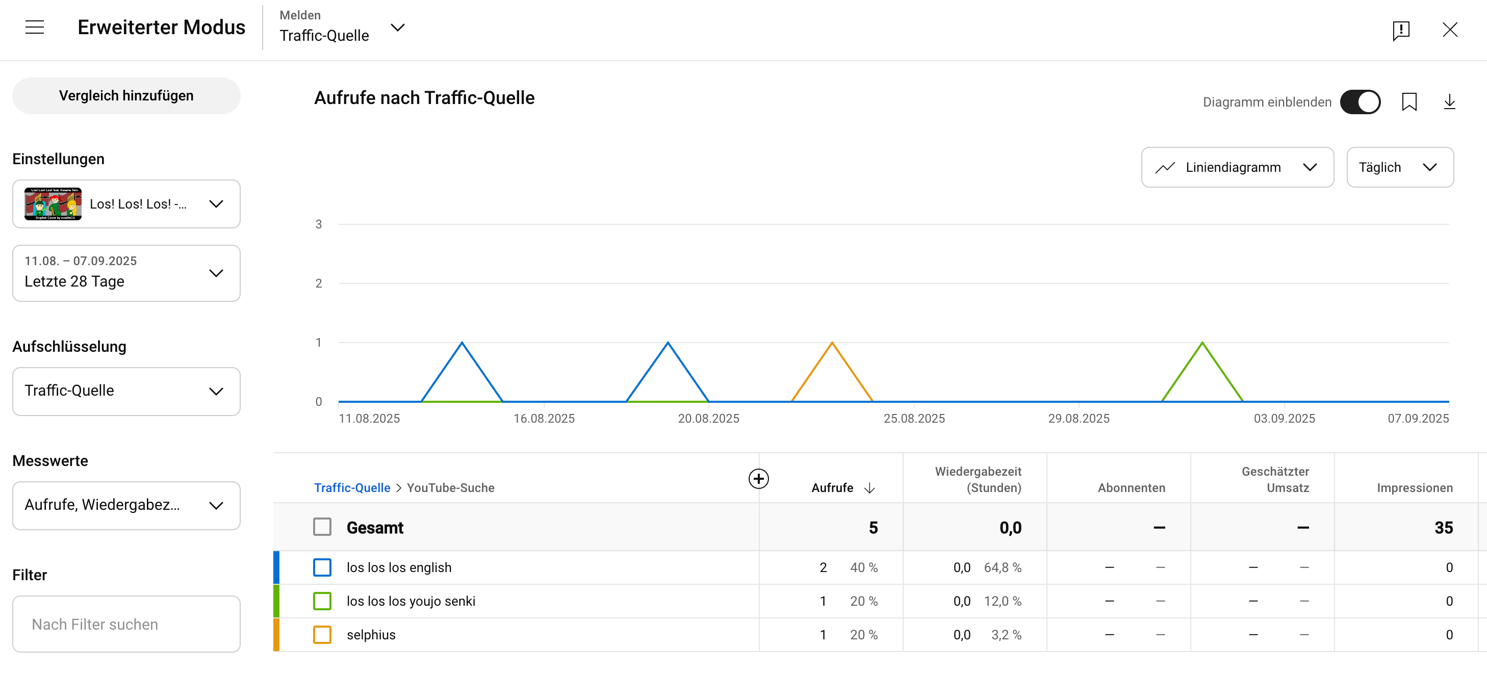 Search Terms - Los! Los! Los!