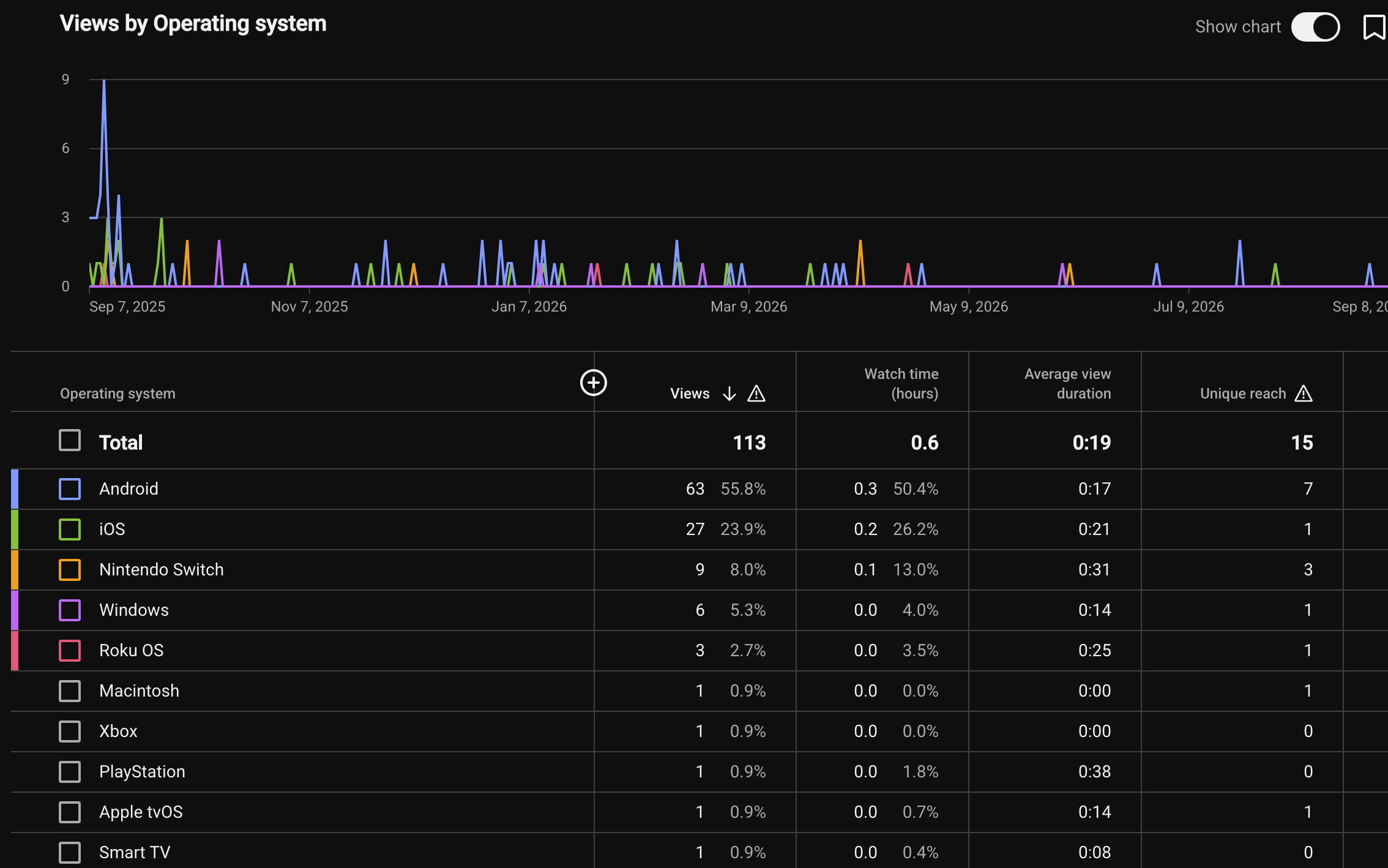 Operating System Breakdown